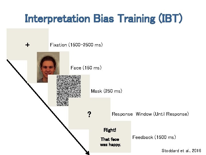 Interpretation Bias Training (IBT) + Fixation (1500 -2500 ms) Face (150 ms) Mask (250