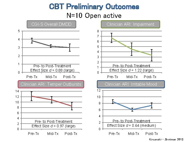 CBT Preliminary Outcomes N=10 Open active CGI-S Overall DMDD 5 Clinician ARI: Impairment 8