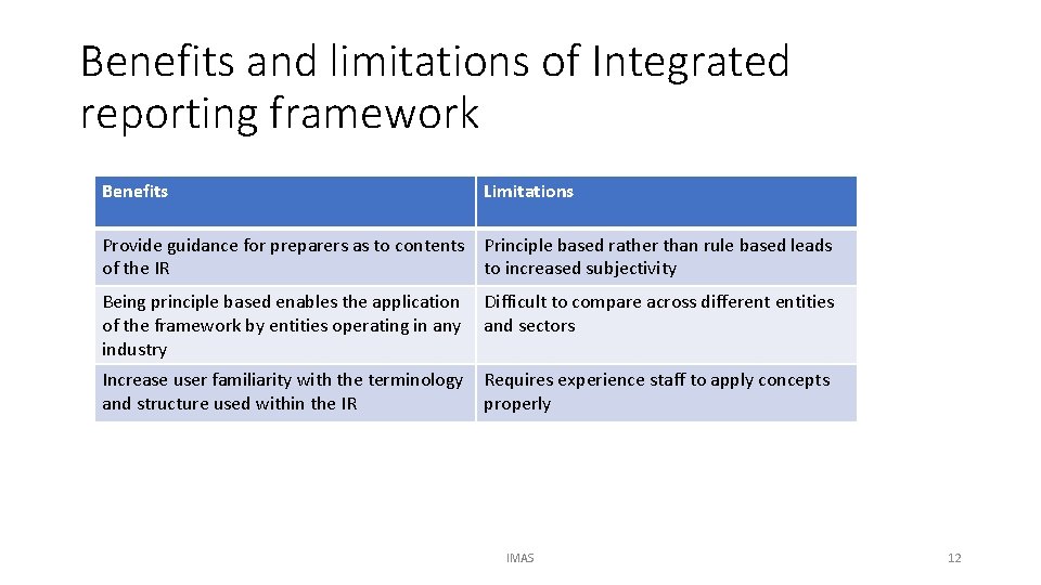 Benefits and limitations of Integrated reporting framework Benefits Limitations Provide guidance for preparers as