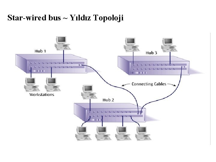 Star-wired bus ~ Yıldız Topoloji 