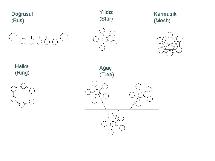 Doğrusal (Bus) Yıldız (Star) Halka (Ring) Ağaç (Tree) Karmaşık (Mesh) 