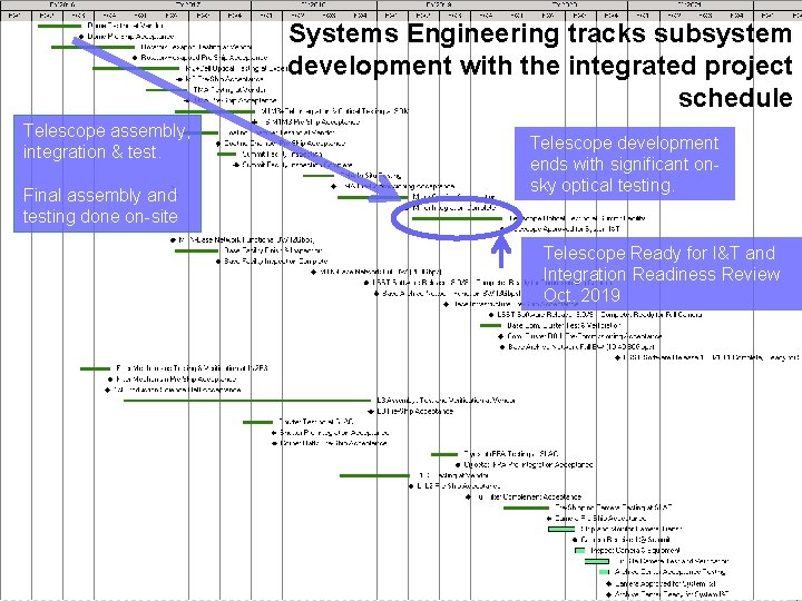 Systems Engineering tracks subsystem development with the integrated project schedule Telescope assembly, integration &