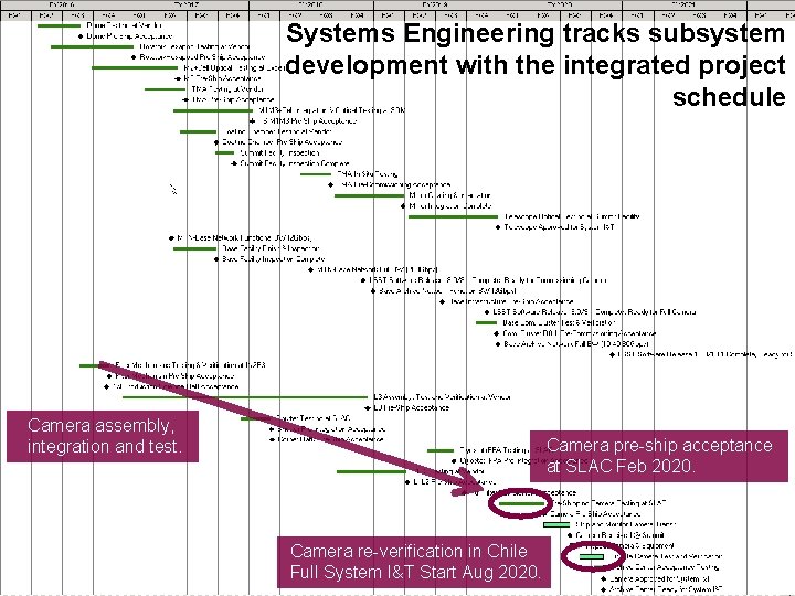Systems Engineering tracks subsystem development with the integrated project schedule Camera assembly, integration and