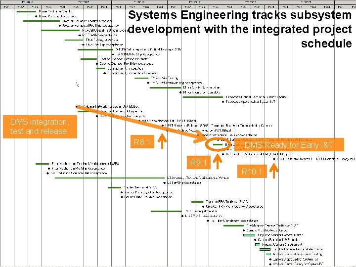 Systems Engineering tracks subsystem development with the integrated project schedule DMS integration, test and