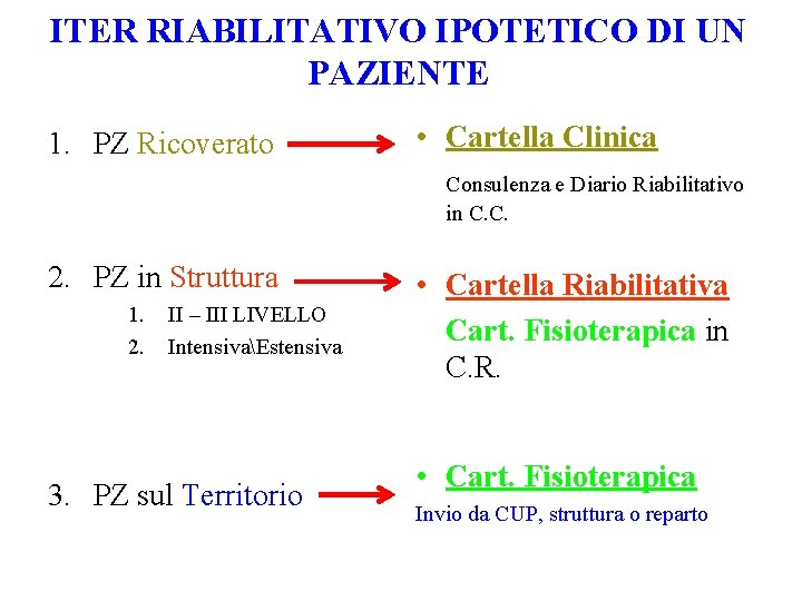 ITER RIABILITATIVO IPOTETICO DI UN PAZIENTE 1. PZ Ricoverato • Cartella Clinica Consulenza e