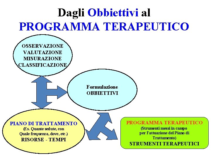 Dagli Obbiettivi al PROGRAMMA TERAPEUTICO OSSERVAZIONE VALUTAZIONE MISURAZIONE CLASSIFICAZIONE Formulazione OBBIETTIVI PIANO DI TRATTAMENTO