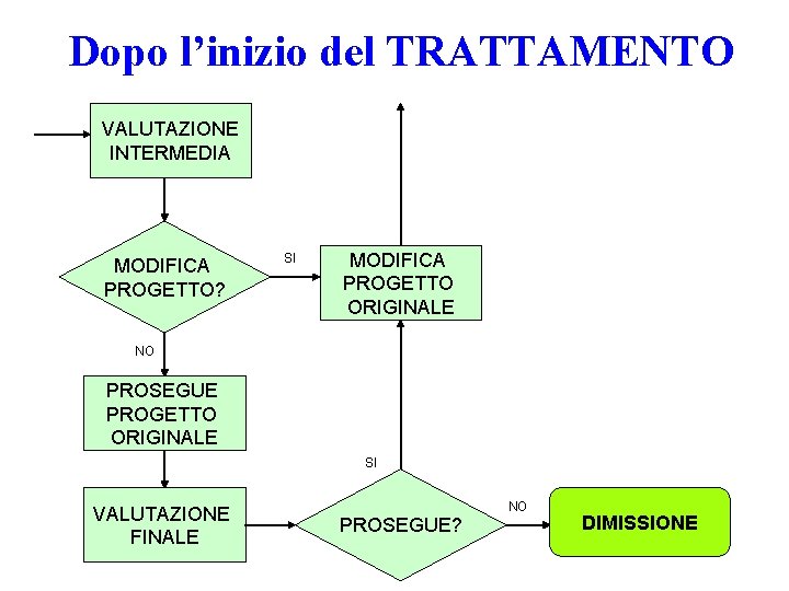 Dopo l’inizio del TRATTAMENTO VALUTAZIONE INTERMEDIA MODIFICA PROGETTO? SI MODIFICA PROGETTO ORIGINALE NO PROSEGUE