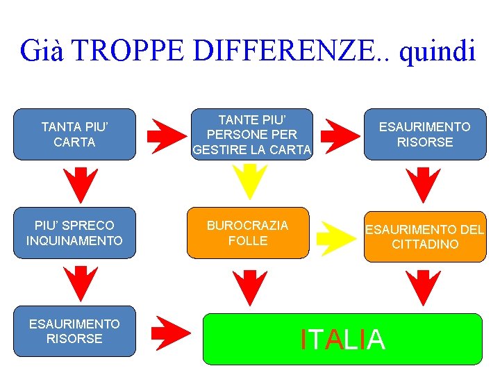 Già TROPPE DIFFERENZE. . quindi TANTA PIU’ CARTA PIU’ SPRECO INQUINAMENTO ESAURIMENTO RISORSE TANTE