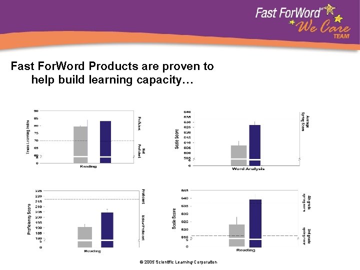 Fast For. Word Products are proven to help build learning capacity… © 2005 Scientific