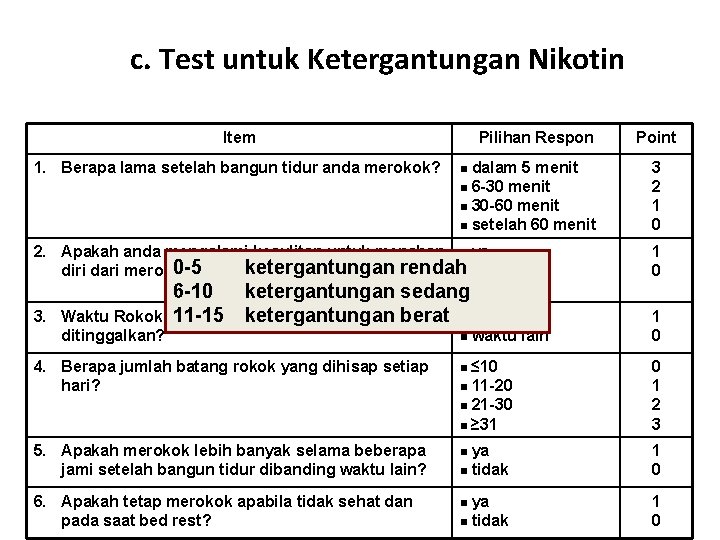 c. Test untuk Ketergantungan Nikotin Item 1. Berapa lama setelah bangun tidur anda merokok?