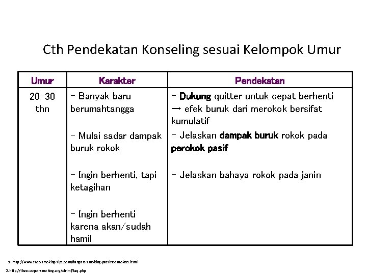 Cth Pendekatan Konseling sesuai Kelompok Umur Karakter 20– 30 thn - Banyak baru berumahtangga