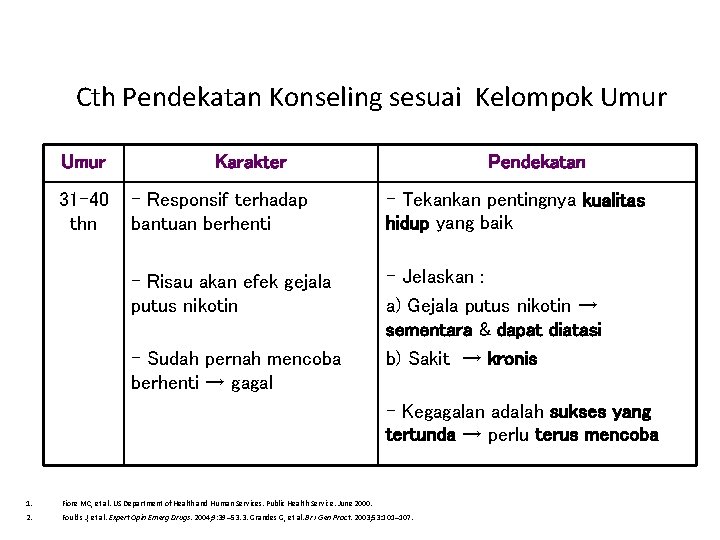 Cth Pendekatan Konseling sesuai Kelompok Umur 31– 40 thn Karakter Pendekatan - Responsif terhadap