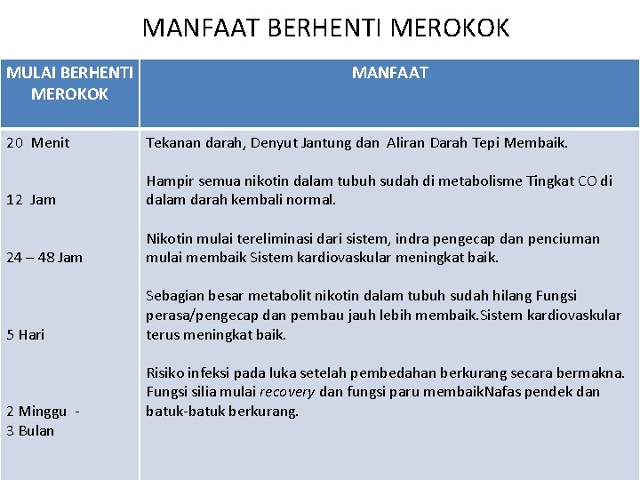 MANFAAT BERHENTI MEROKOK MULAI BERHENTI MEROKOK MANFAAT 20 Menit Tekanan darah, Denyut Jantung dan