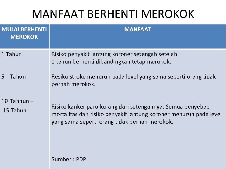 MANFAAT BERHENTI MEROKOK MULAI BERHENTI MEROKOK MANFAAT 1 Tahun Risiko penyakit jantung koroner setengah