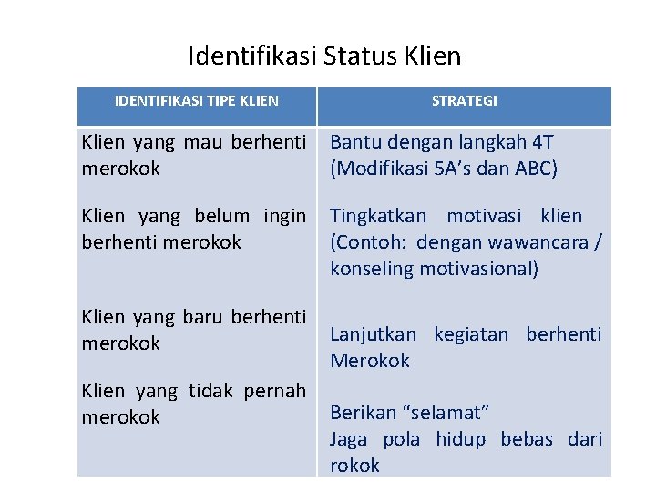 Identifikasi Status Klien IDENTIFIKASI TIPE KLIEN STRATEGI Klien yang mau berhenti merokok Bantu dengan