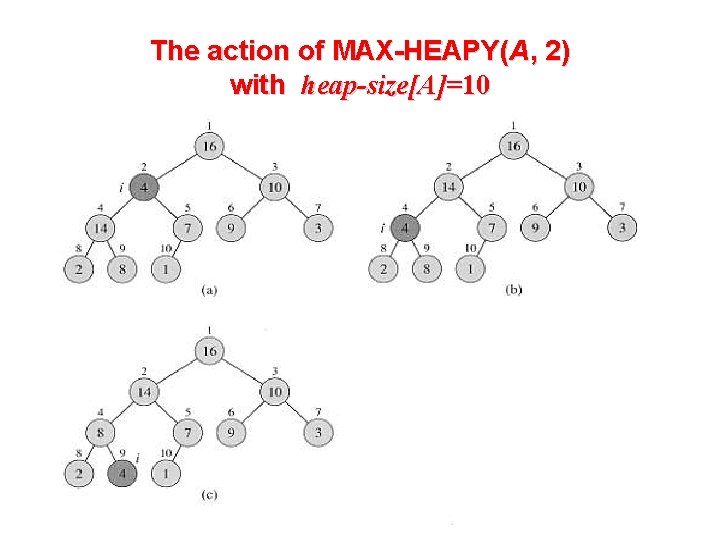 The action of MAX-HEAPY(A, 2) with heap-size[A]=10 