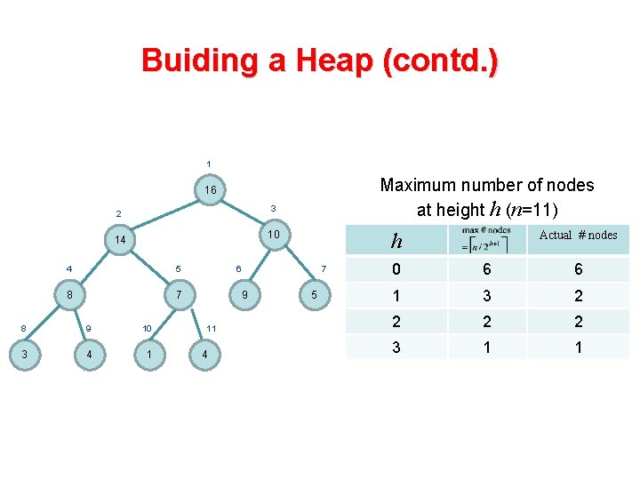 Buiding a Heap (contd. ) 1 Maximum number of nodes at height h (n=11)