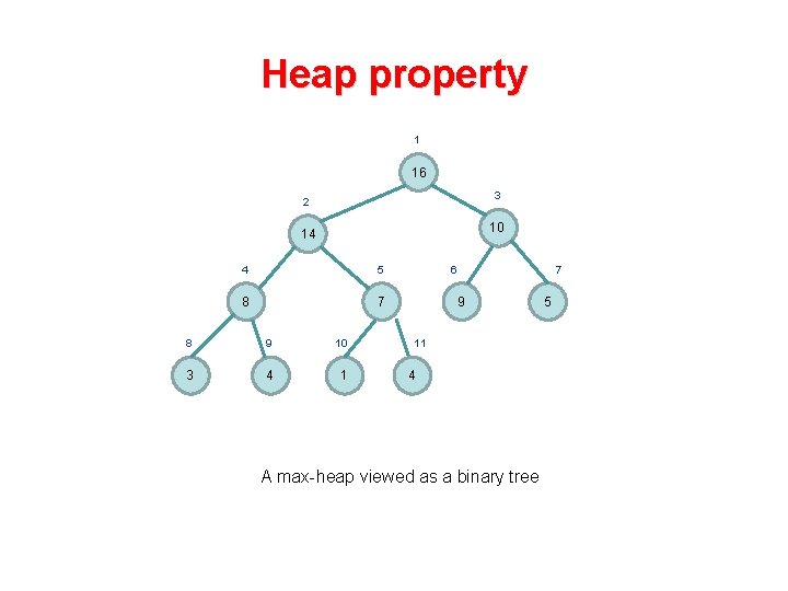 Heap property 1 16 3 2 10 14 4 5 8 7 8 9