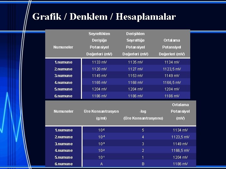 Grafik / Denklem / Hesaplamalar Seyreltikten Derişikten Derişiğe Seyreltiğe Ortalama Numuneler Potansiyel Değerleri (m.