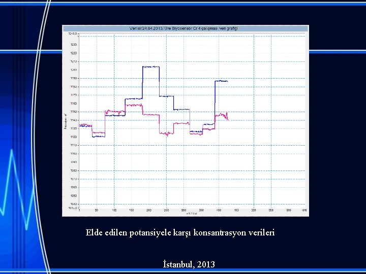 Elde edilen potansiyele karşı konsantrasyon verileri İstanbul, 2013 