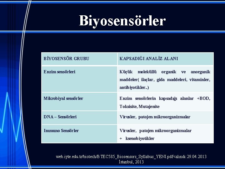 Biyosensörler BİYOSENSÖR GRUBU KAPSADIĞI ANALİZ ALANI Enzim sensörleri Küçük moleküllü organik ve anorganik maddeler(