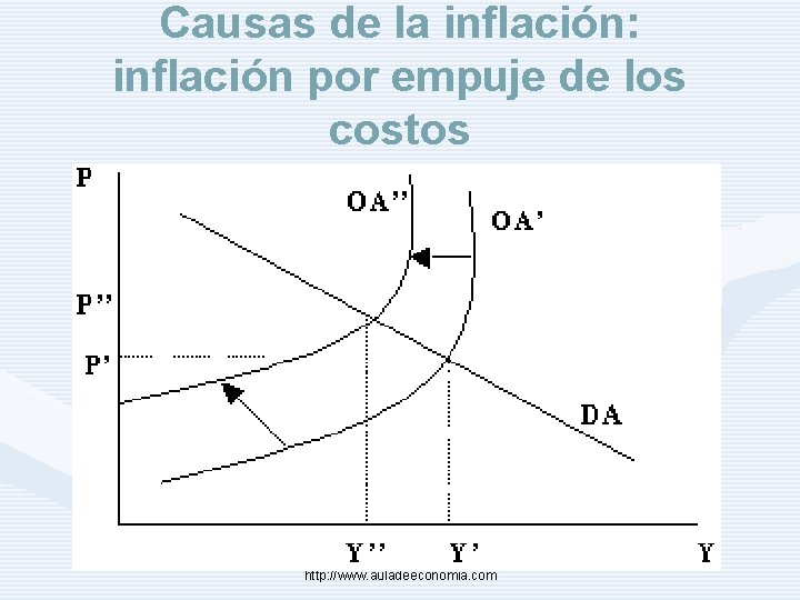 Causas de la inflación: inflación por empuje de los costos http: //www. auladeeconomia. com