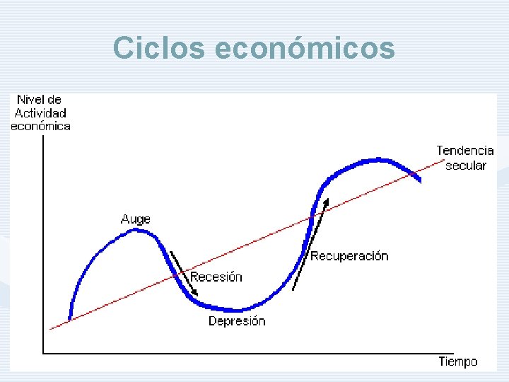 Ciclos económicos http: //www. auladeeconomia. com 