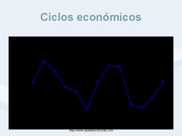 Ciclos económicos http: //www. auladeeconomia. com 