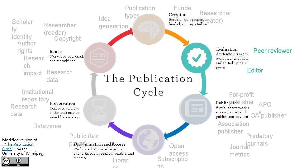 Scholar Researcher ly (reader) identity Copyright Author rights Resear ch impact Research data Publication