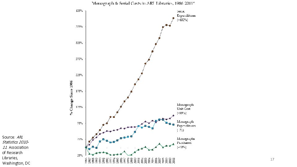 Source: ARL Statistics 201011. Association of Research Libraries, Washington, DC 17 