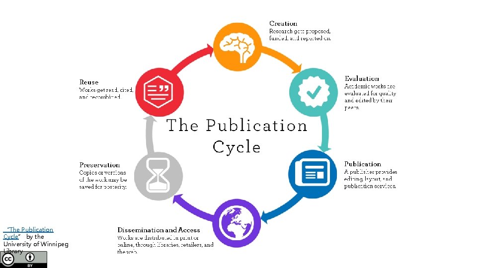 “The Publication Cycle” by the University of Winnipeg Library 