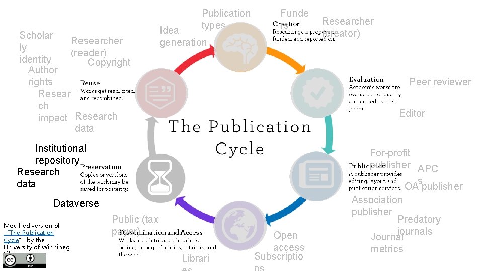 Scholar Researcher ly (reader) identity Copyright Author rights Resear ch impact Research data Publication