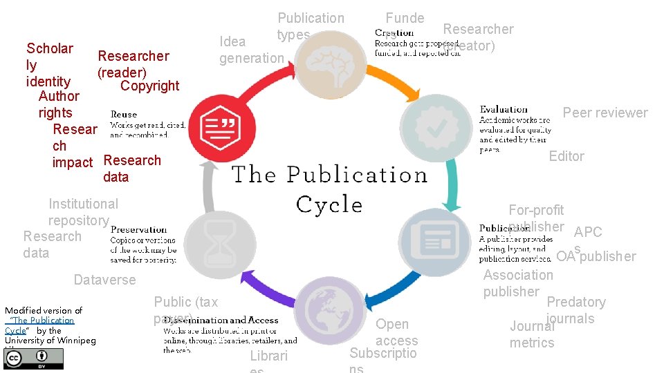 Scholar Researcher ly (reader) identity Copyright Author rights Resear ch impact Research data Publication