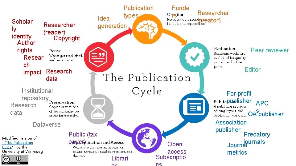 Scholar Researcher ly (reader) identity Copyright Author rights Resear ch impact Research data Publication