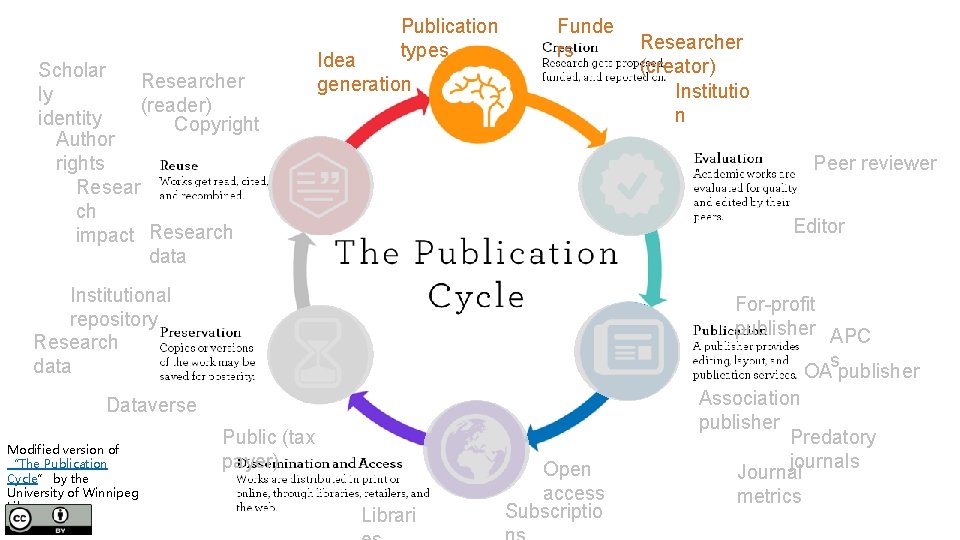 Scholar Researcher ly (reader) identity Copyright Author rights Resear ch impact Research data Publication