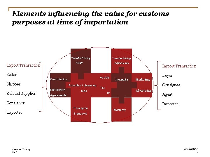 Elements influencing the value for customs purposes at time of importation Transfer Pricing Policy