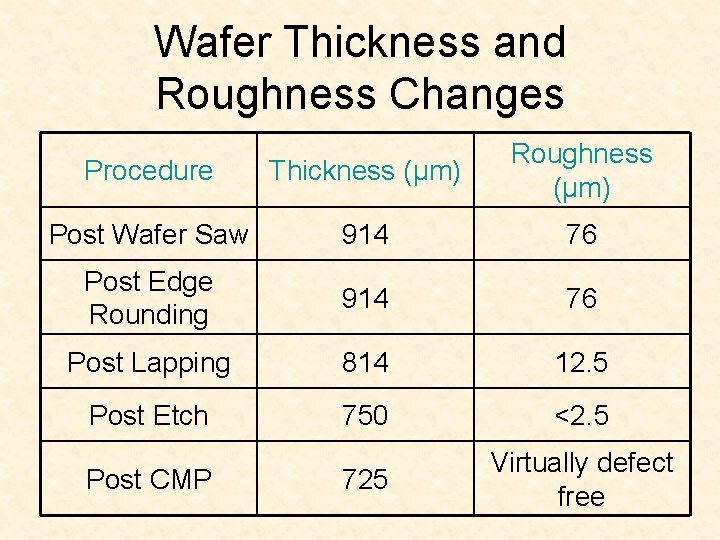 Wafer Thickness and Roughness Changes Procedure Thickness (μm) Roughness (μm) Post Wafer Saw 914