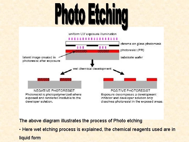 The above diagram illustrates the process of Photo etching • Here wet etching process