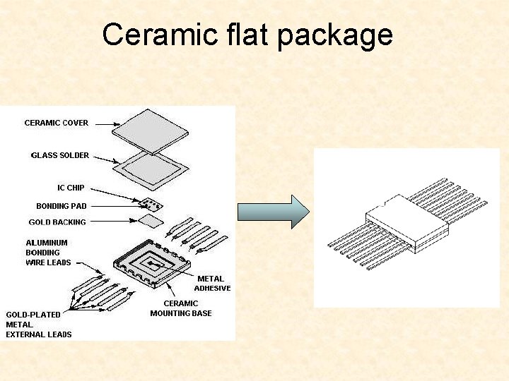 Ceramic flat package 