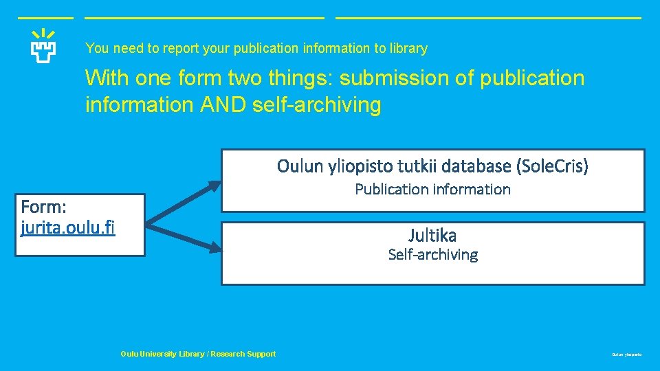 You need to report your publication information to library With one form two things: