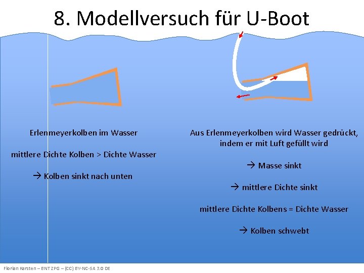 8. Modellversuch für U-Boot Erlenmeyerkolben im Wasser mittlere Dichte Kolben > Dichte Wasser Kolben