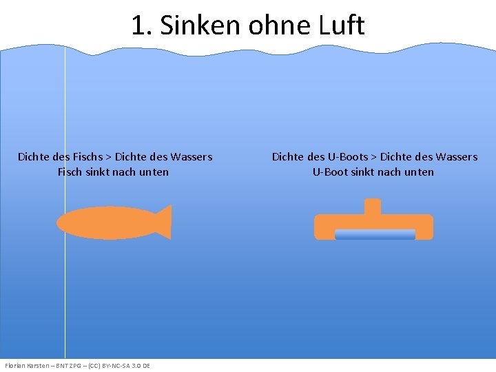 1. Sinken ohne Luft Dichte des Fischs > Dichte des Wassers Fisch sinkt nach