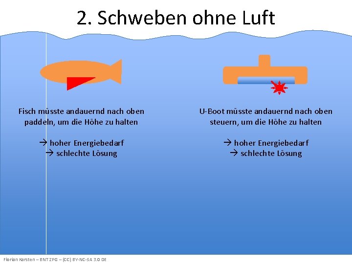 2. Schweben ohne Luft Fisch müsste andauernd nach oben paddeln, um die Höhe zu