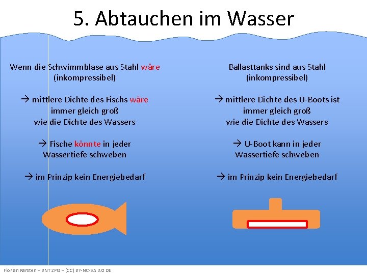 5. Abtauchen im Wasser Wenn die Schwimmblase aus Stahl wäre (inkompressibel) Ballasttanks sind aus