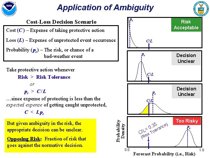 Application of Ambiguity pe Cost-Loss Decision Scenario Risk Acceptable Cost (C ) – Expense