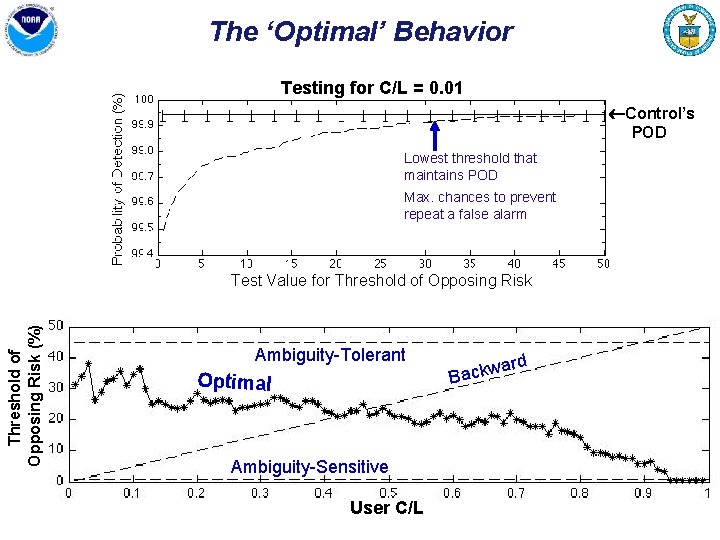 The ‘Optimal’ Behavior Testing for C/L = 0. 01 Control’s POD Lowest threshold that