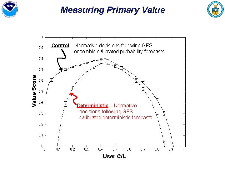 Measuring Primary Value Score Control – Normative decisions following GFS ensemble calibrated probability forecasts
