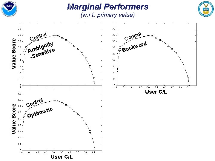 Marginal Performers Value Score (w. r. t. primary value) trol n o C ity