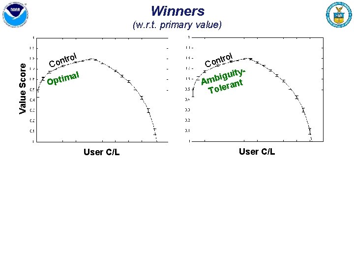 Winners Value Score (w. r. t. primary value) ol r t n Co ityu