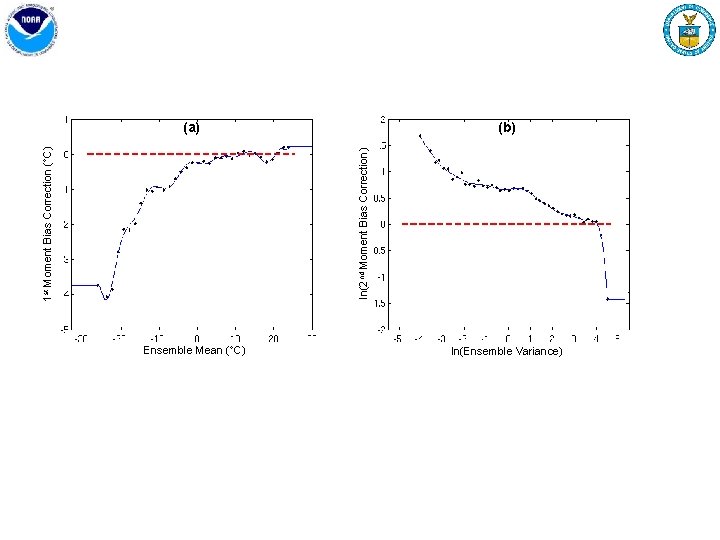 ln(2 nd Moment Bias Correction) 1 st Moment Bias Correction ( C) (a) Ensemble